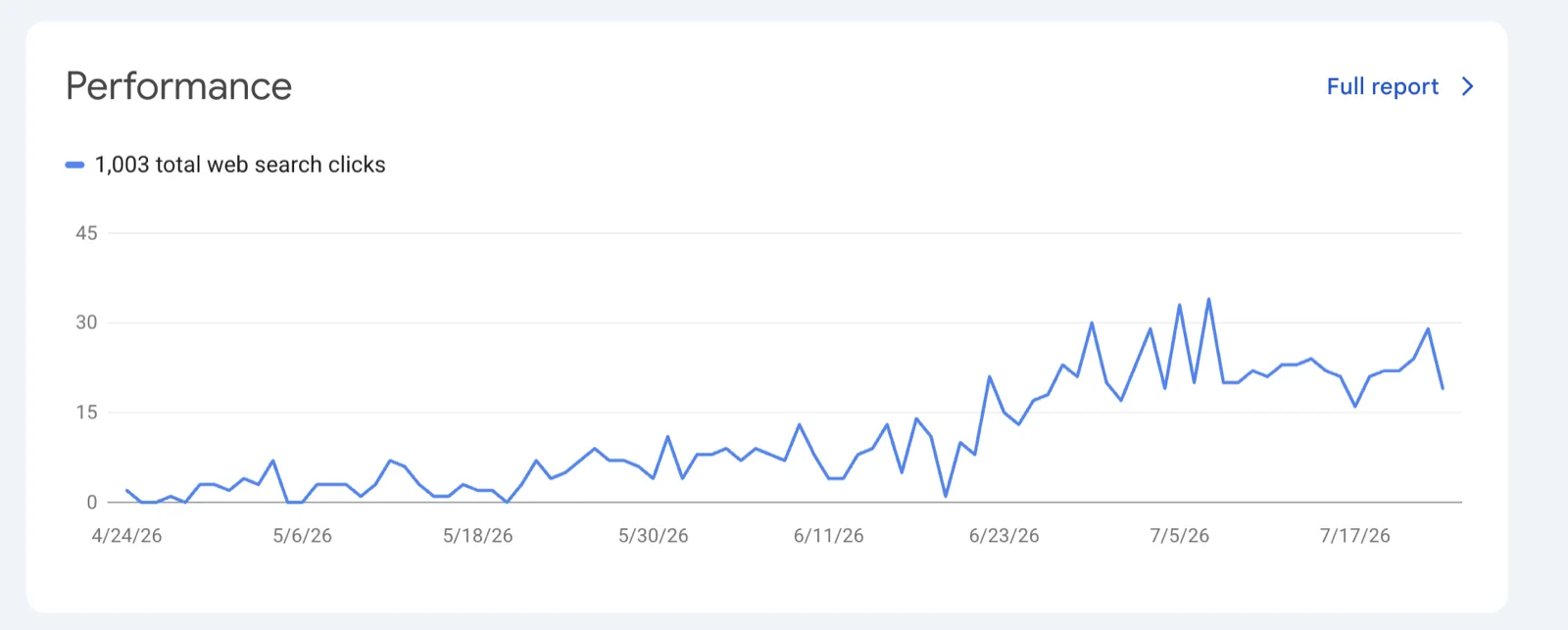 Google Search Console performance chart — Last 3 months