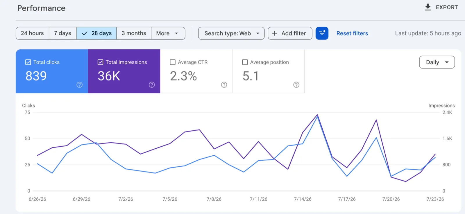 Google Search Console performance chart — Last 28 days