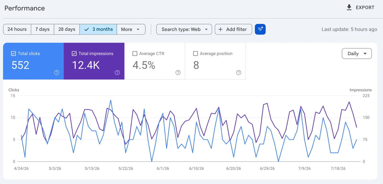 Google Search Console performance chart — Last 3 months