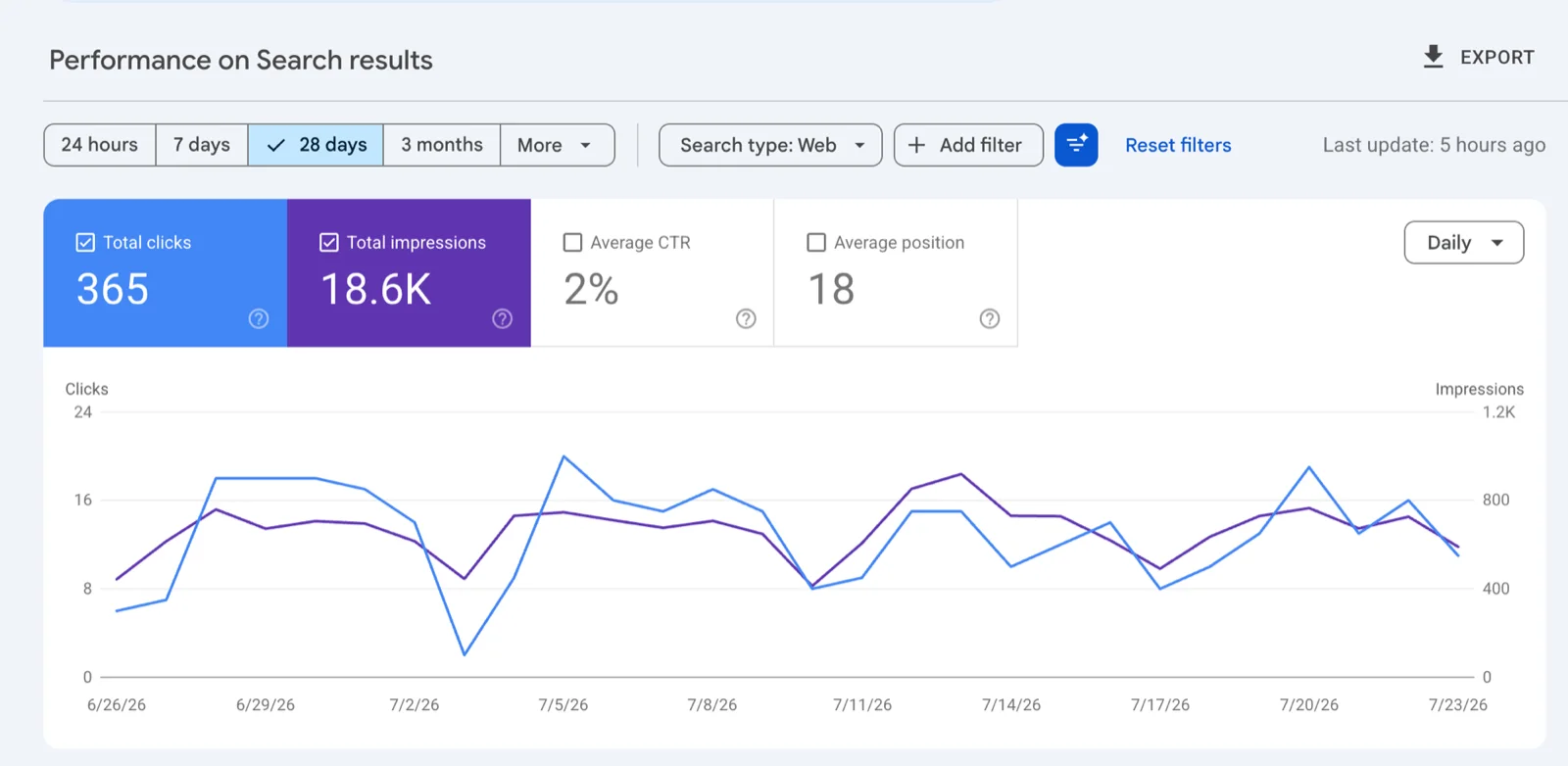 Google Search Console performance chart — Last 28 days