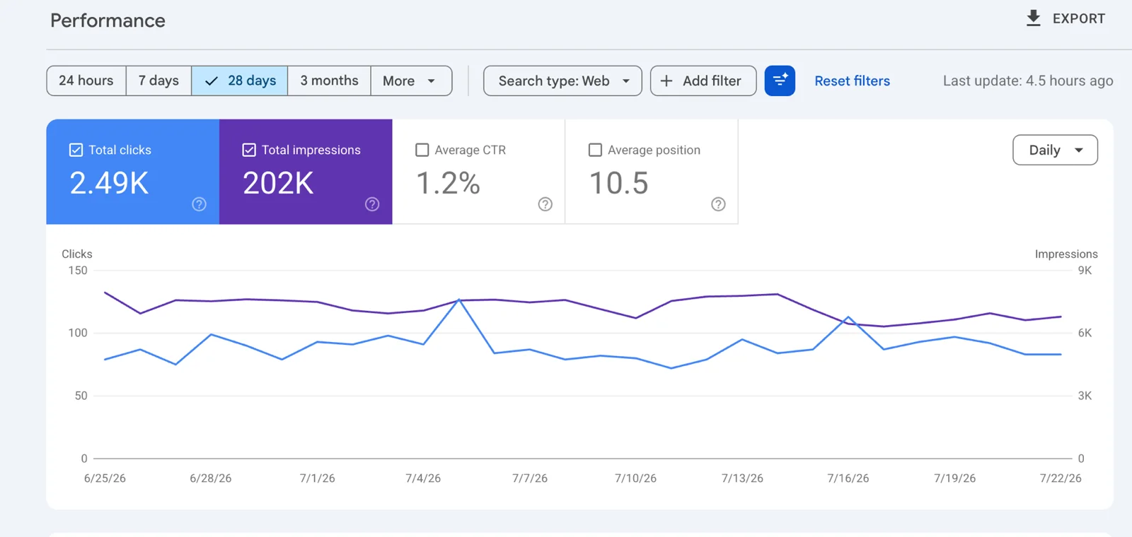 Google Search Console performance chart — Last 28 days